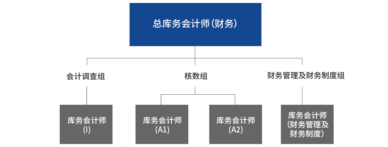 财务部